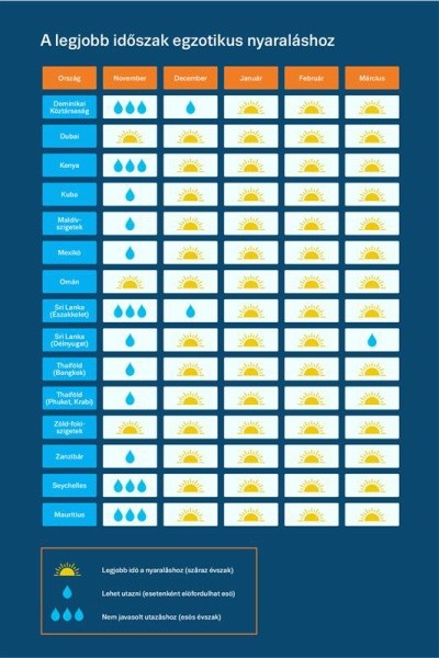 A legjobb időszak egzotikus nyaraláshoz